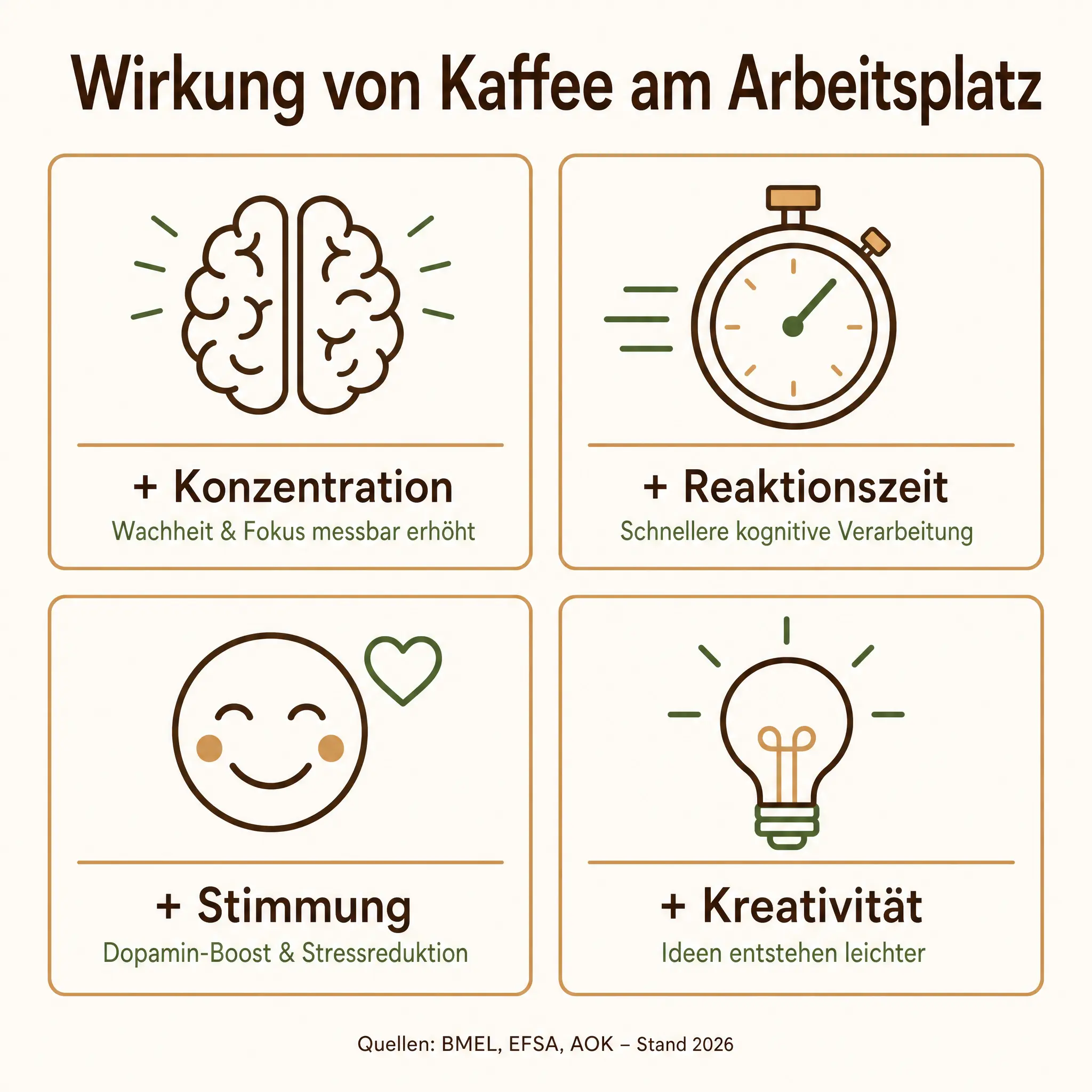 Infografik: Wirkung von Kaffee am Arbeitsplatz – Konzentration, Reaktionszeit, Stimmung und Kreativität