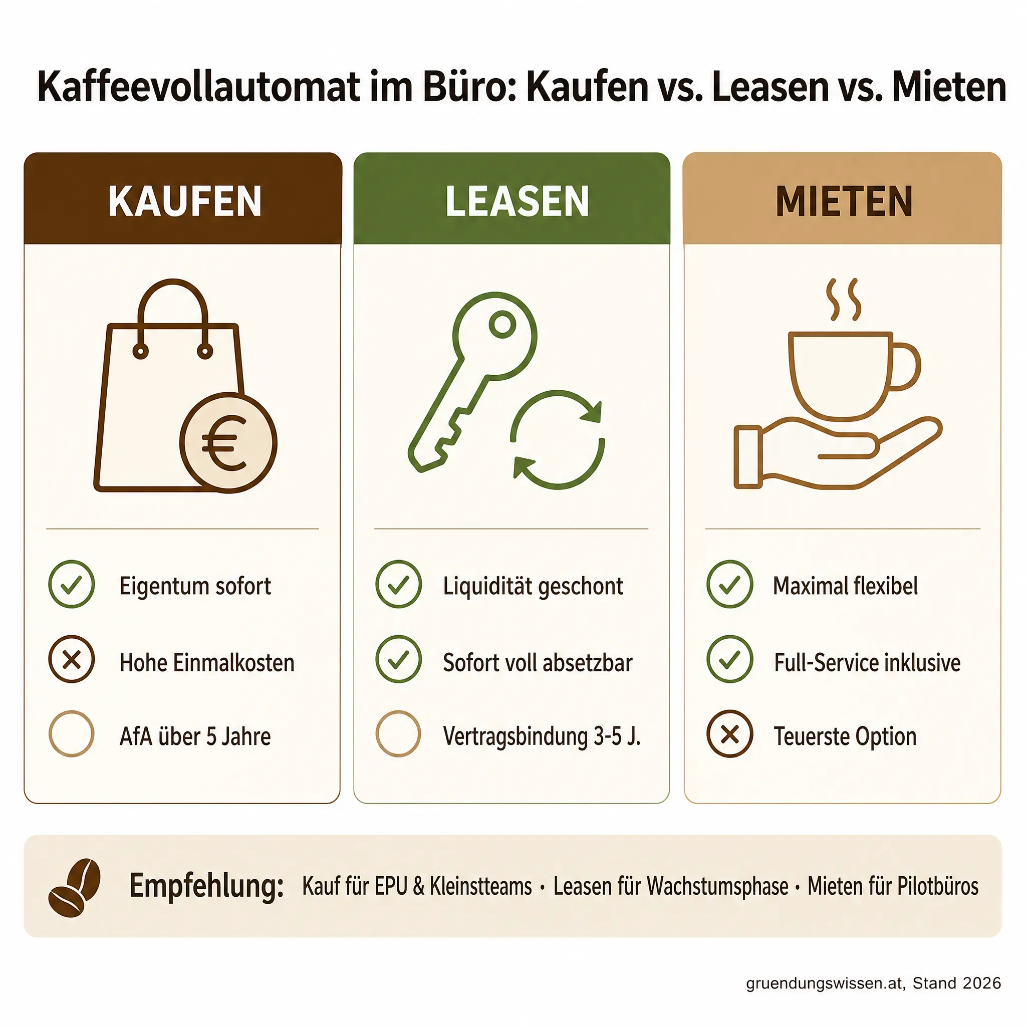 Infografik: Kosten und Vor- bzw. Nachteile beim Kauf, Mieten und Leasen eines Kaffeevollautomaten für Gründer-Büros